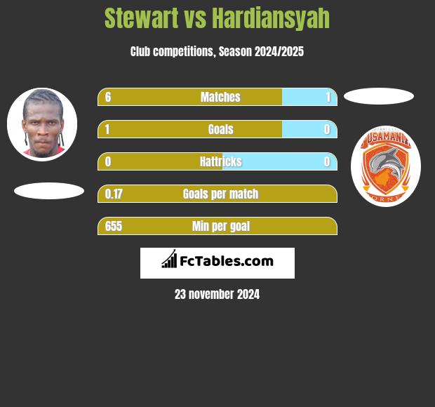 Stewart vs Hardiansyah h2h player stats