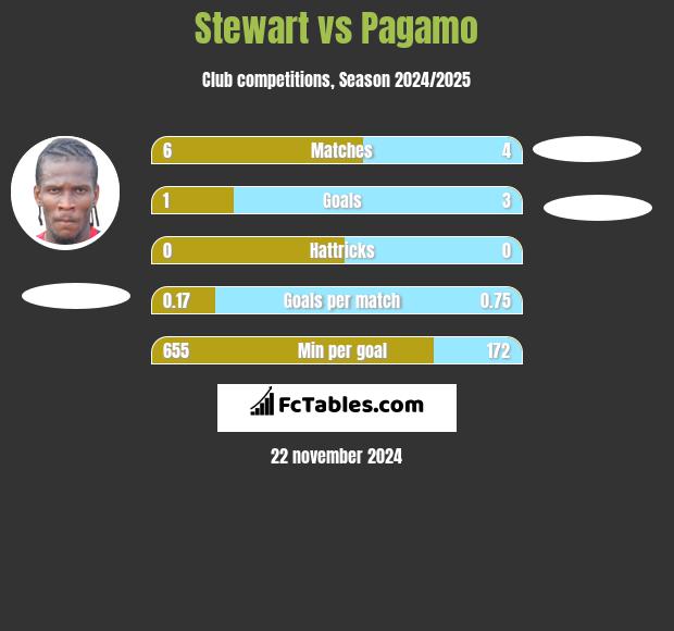 Stewart vs Pagamo h2h player stats