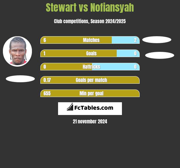 Stewart vs Nofiansyah h2h player stats