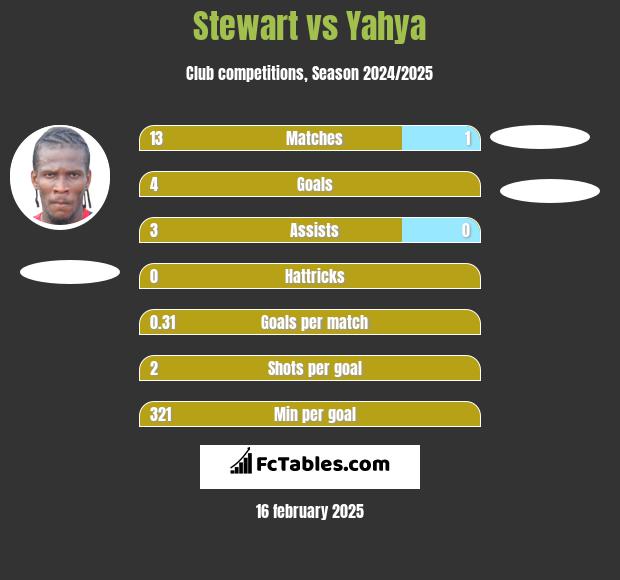 Stewart vs Yahya h2h player stats