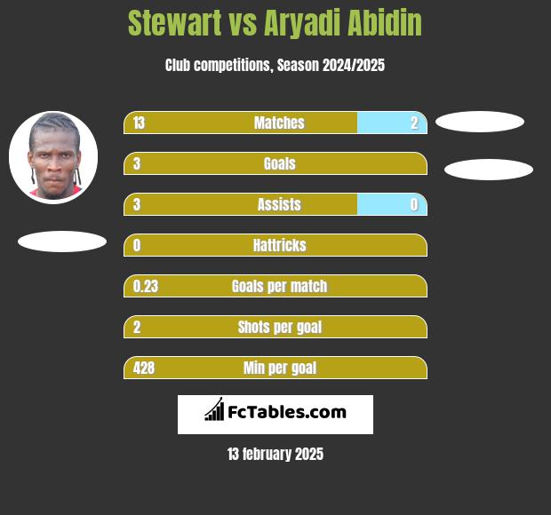 Stewart vs Aryadi Abidin h2h player stats