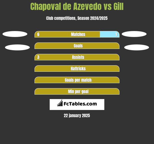 Chapoval de Azevedo vs Gill h2h player stats