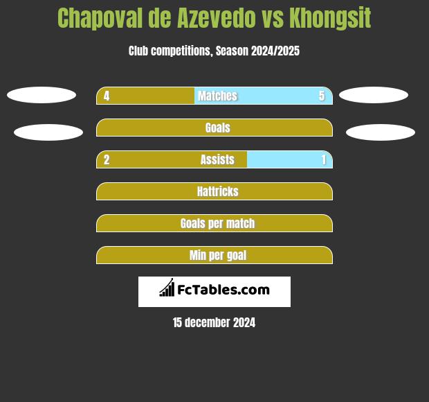 Chapoval de Azevedo vs Khongsit h2h player stats