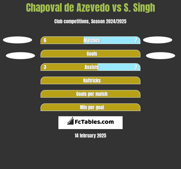 Chapoval de Azevedo vs S. Singh h2h player stats