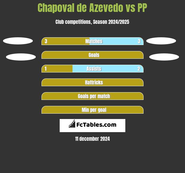 Chapoval de Azevedo vs PP h2h player stats