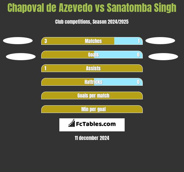 Chapoval de Azevedo vs Sanatomba Singh h2h player stats