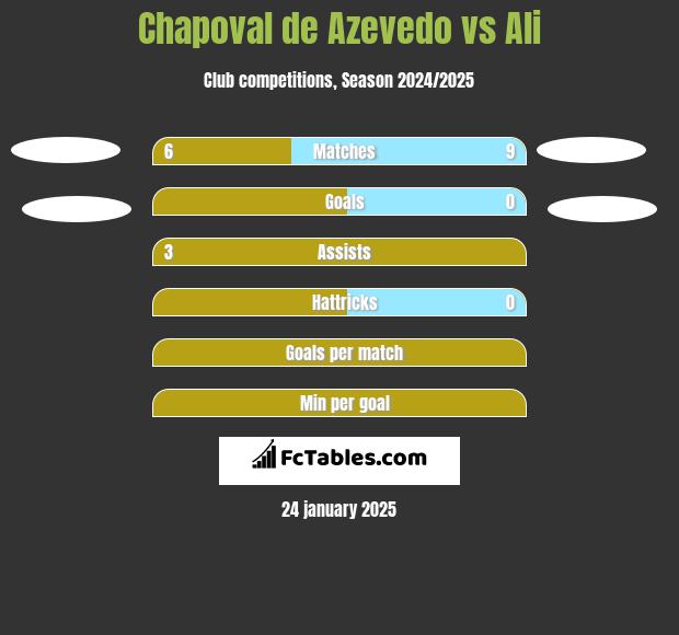 Chapoval de Azevedo vs Ali h2h player stats