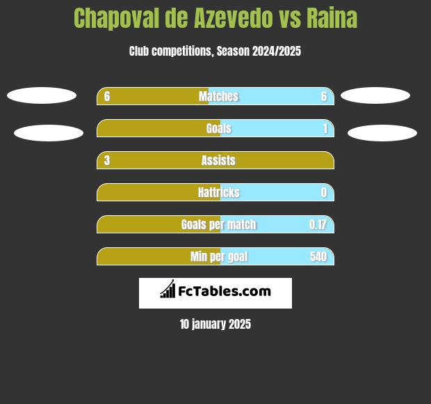 Chapoval de Azevedo vs Raina h2h player stats