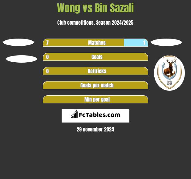 Wong vs Bin Sazali h2h player stats