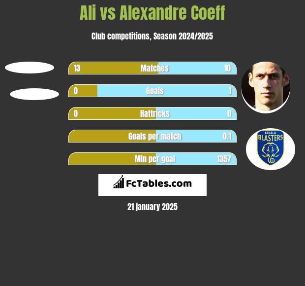 Ali vs Alexandre Coeff h2h player stats