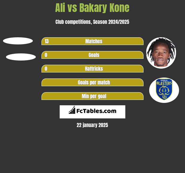 Ali vs Bakary Kone h2h player stats