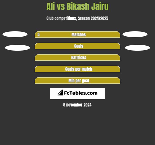 Ali vs Bikash Jairu h2h player stats