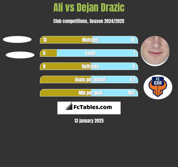 Ali vs Dejan Drazic h2h player stats