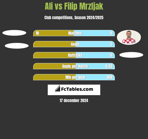 Ali vs Filip Mrzljak h2h player stats