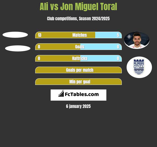 Ali vs Jon Miguel Toral h2h player stats