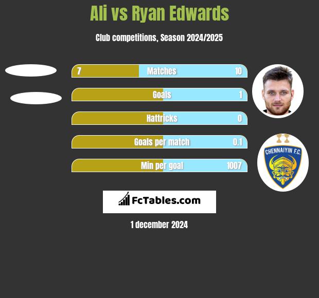 Ali vs Ryan Edwards h2h player stats