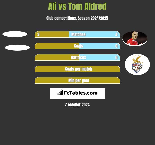 Ali vs Tom Aldred h2h player stats