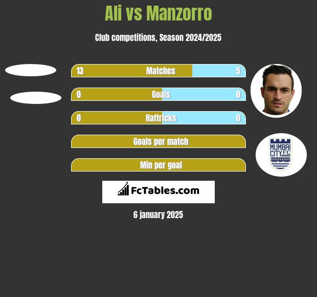 Ali vs Manzorro h2h player stats