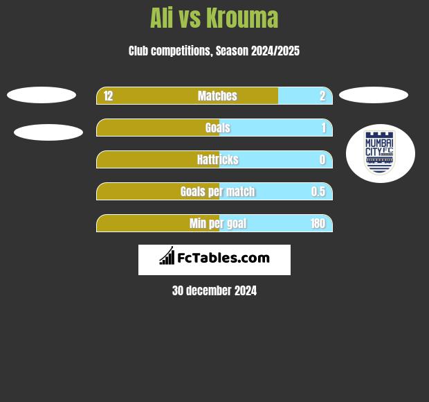 Ali vs Krouma h2h player stats