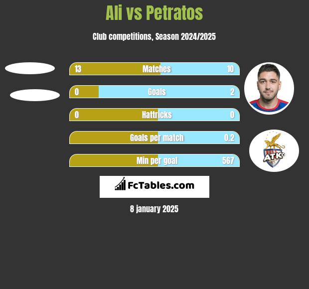 Ali vs Petratos h2h player stats