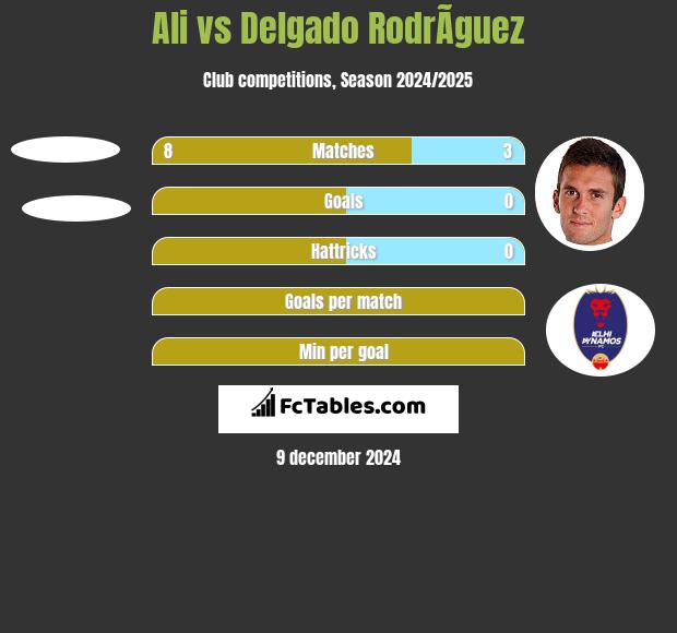 Ali vs Delgado RodrÃ­guez h2h player stats