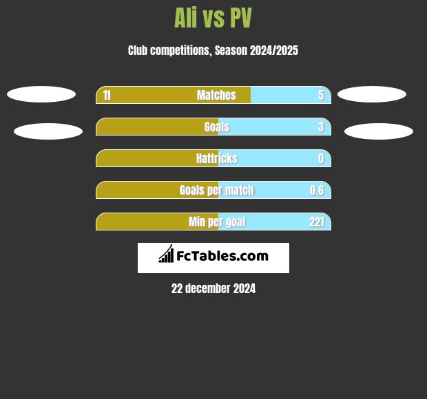 Ali vs PV h2h player stats