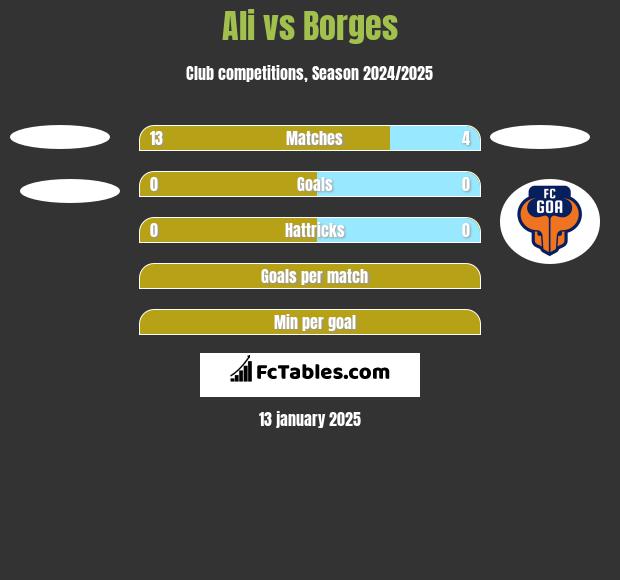 Ali vs Borges h2h player stats