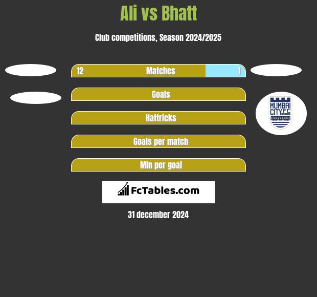 Ali vs Bhatt h2h player stats