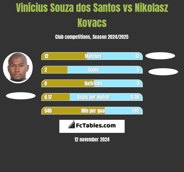 Vinícius Souza dos Santos vs Nikolasz Kovacs h2h player stats