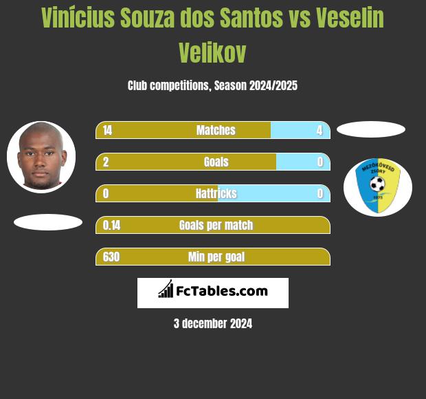 Vinícius Souza dos Santos vs Veselin Velikov h2h player stats