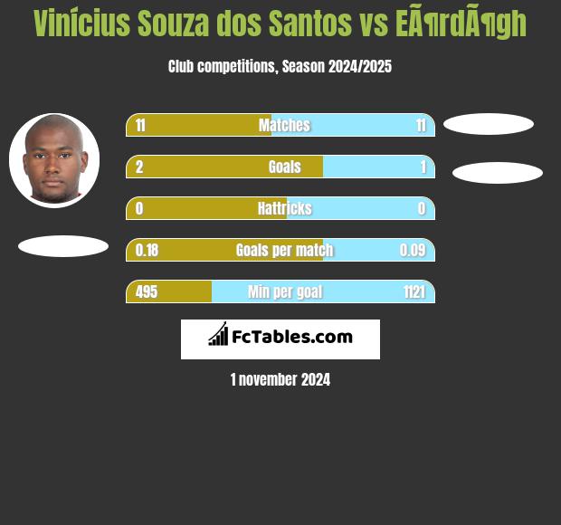 Vinícius Souza dos Santos vs EÃ¶rdÃ¶gh h2h player stats