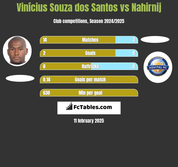 Vinícius Souza dos Santos vs Nahirnij h2h player stats