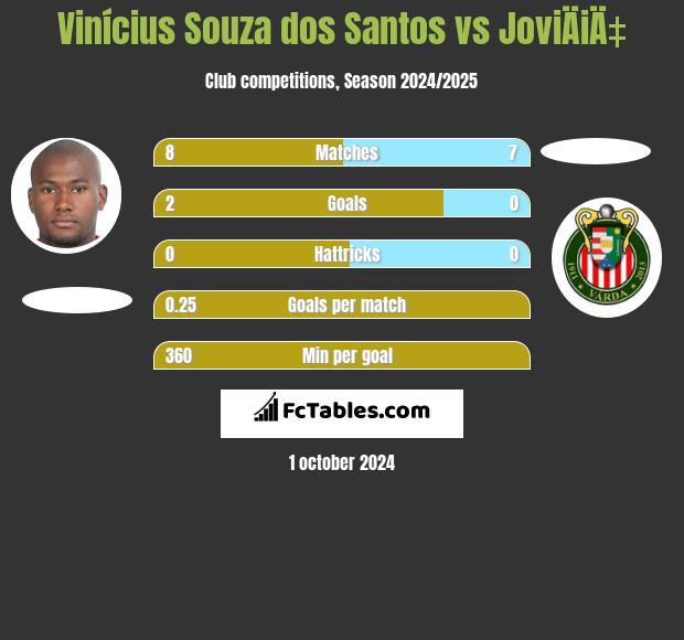 Vinícius Souza dos Santos vs JoviÄiÄ‡ h2h player stats