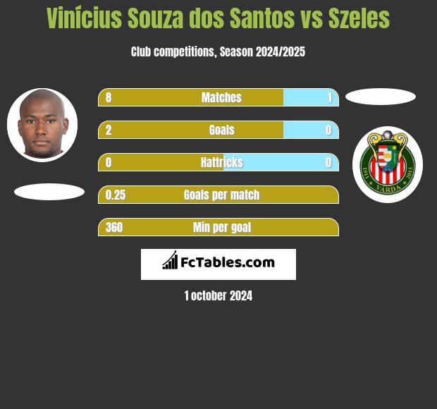 Vinícius Souza dos Santos vs Szeles h2h player stats