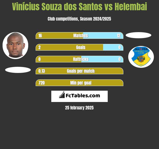 Vinícius Souza dos Santos vs Helembai h2h player stats