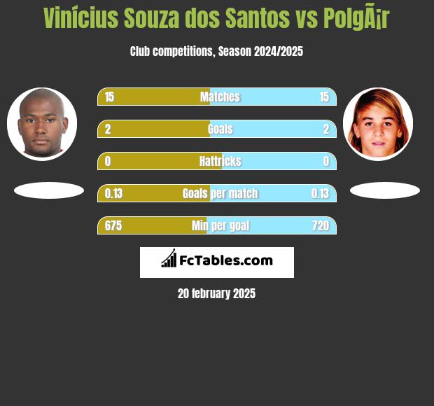 Vinícius Souza dos Santos vs PolgÃ¡r h2h player stats