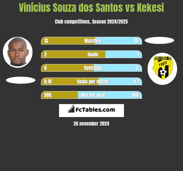 Vinícius Souza dos Santos vs Kekesi h2h player stats