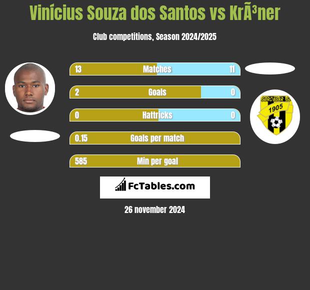 Vinícius Souza dos Santos vs KrÃ³ner h2h player stats