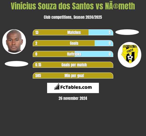 Vinícius Souza dos Santos vs NÃ©meth h2h player stats