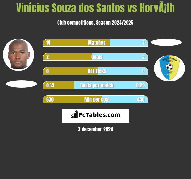 Vinícius Souza dos Santos vs HorvÃ¡th h2h player stats