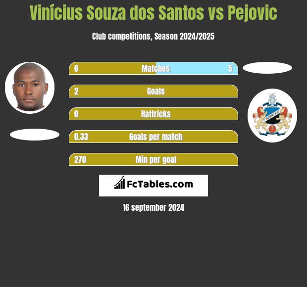 Vinícius Souza dos Santos vs Pejovic h2h player stats