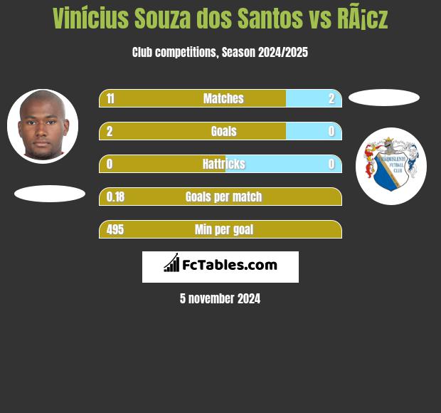 Vinícius Souza dos Santos vs RÃ¡cz h2h player stats