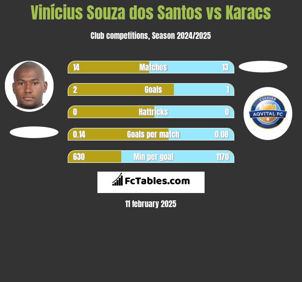 Vinícius Souza dos Santos vs Karacs h2h player stats