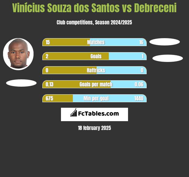 Vinícius Souza dos Santos vs Debreceni h2h player stats