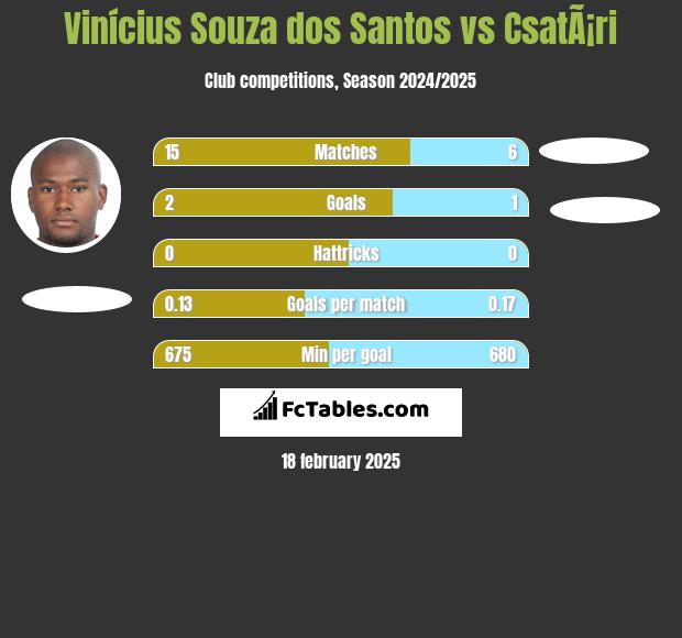 Vinícius Souza dos Santos vs CsatÃ¡ri h2h player stats