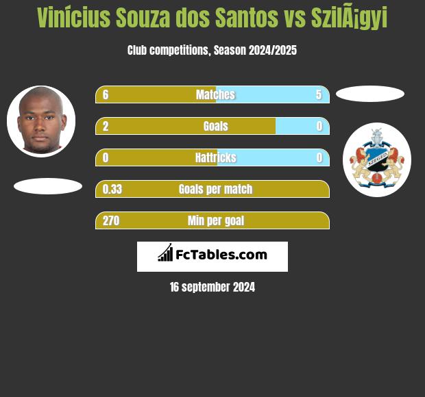 Vinícius Souza dos Santos vs SzilÃ¡gyi h2h player stats