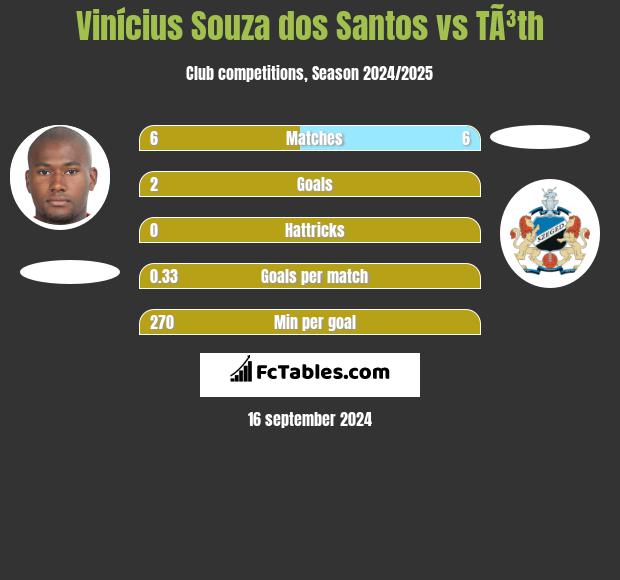 Vinícius Souza dos Santos vs TÃ³th h2h player stats