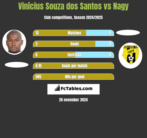 Vinícius Souza dos Santos vs Nagy h2h player stats