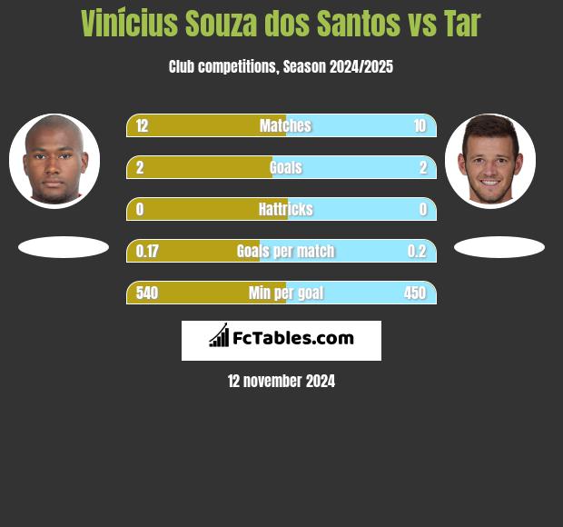 Vinícius Souza dos Santos vs Tar h2h player stats