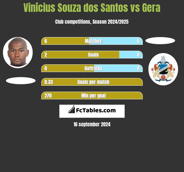 Vinícius Souza dos Santos vs Gera h2h player stats